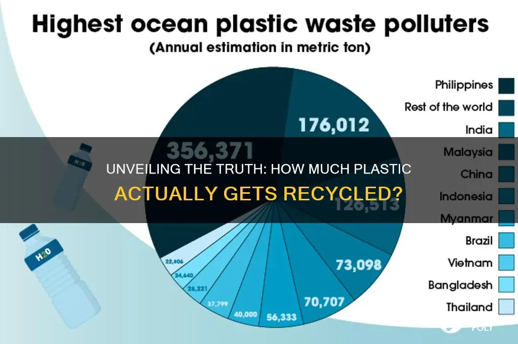 what percentage of plastic gets recycled