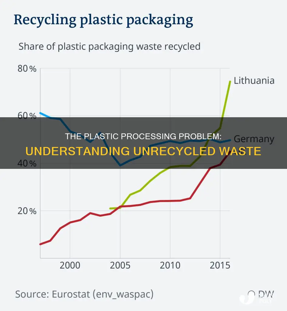 what percentage of plastic is not processed