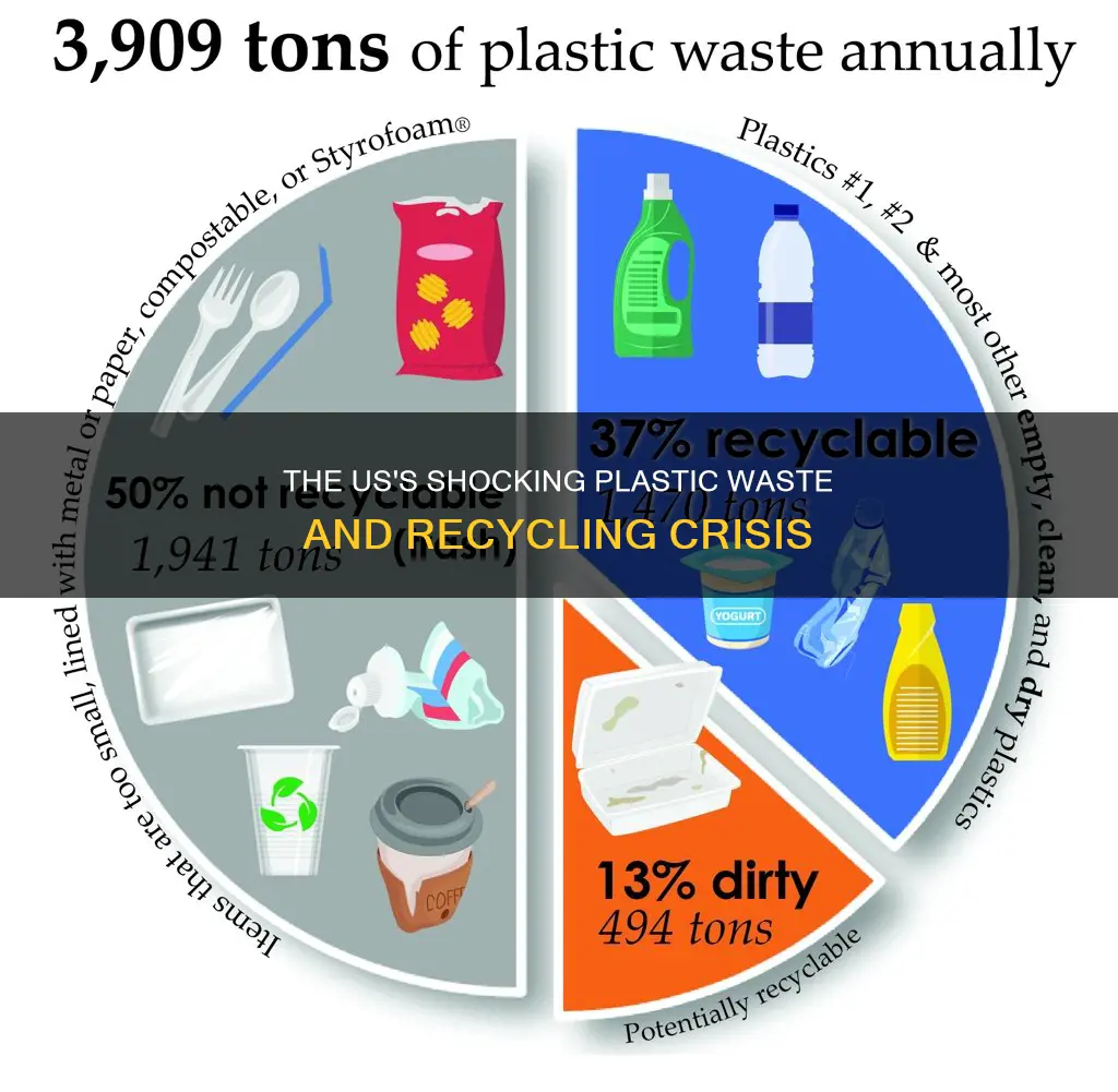 what percentage of plastic isnt recycled in the untied states