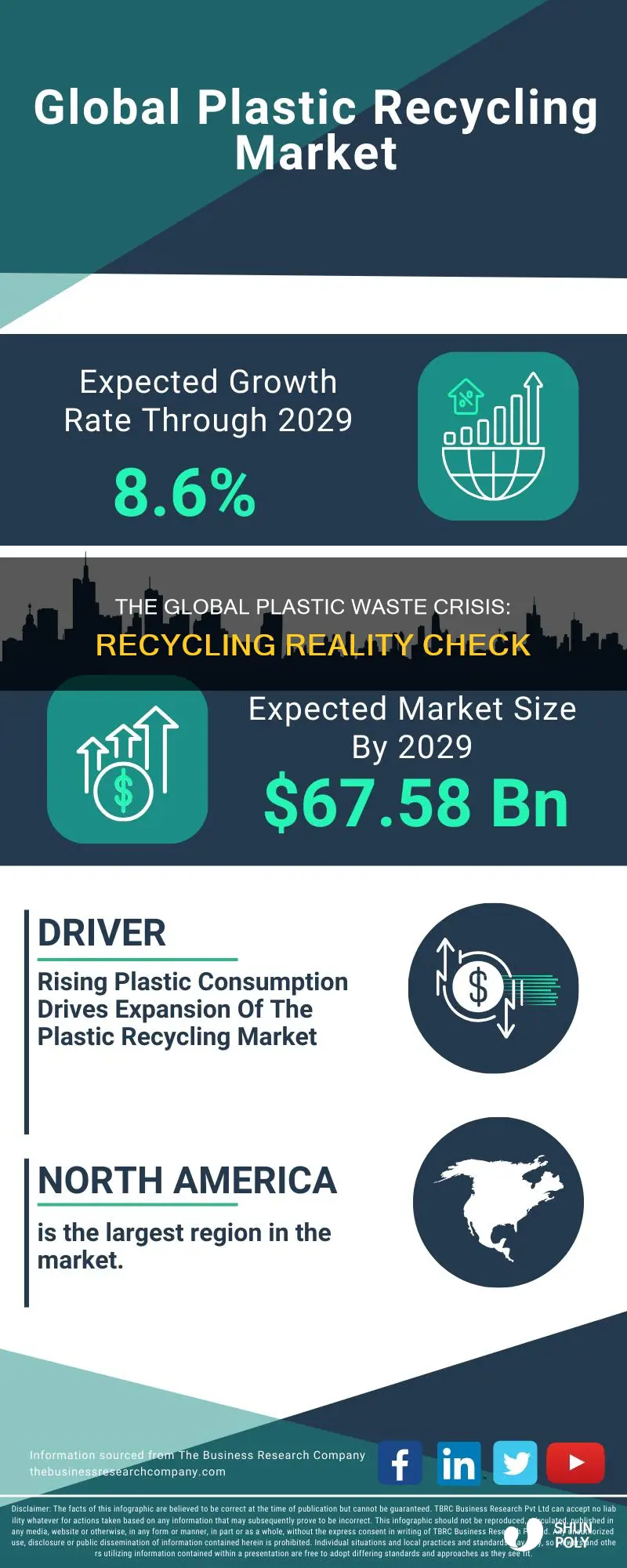 what percentage of plastic waste is recycled globally
