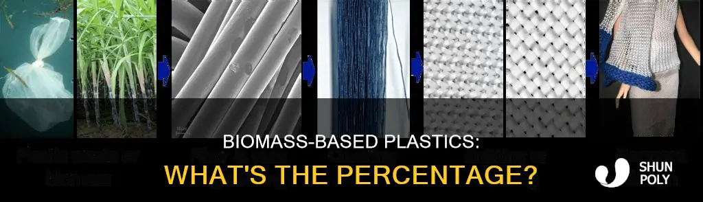 what percentage of plastics are biomass