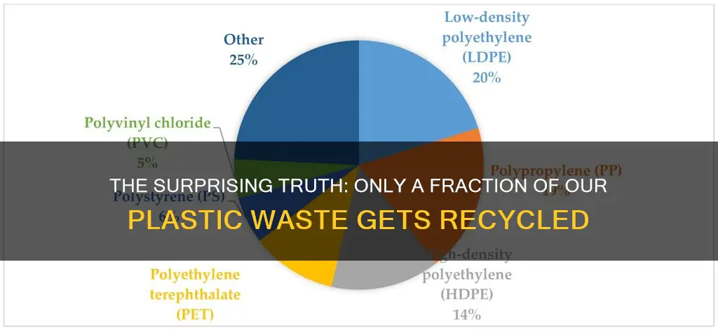 what percentage of recyclable plastic is actually recycled