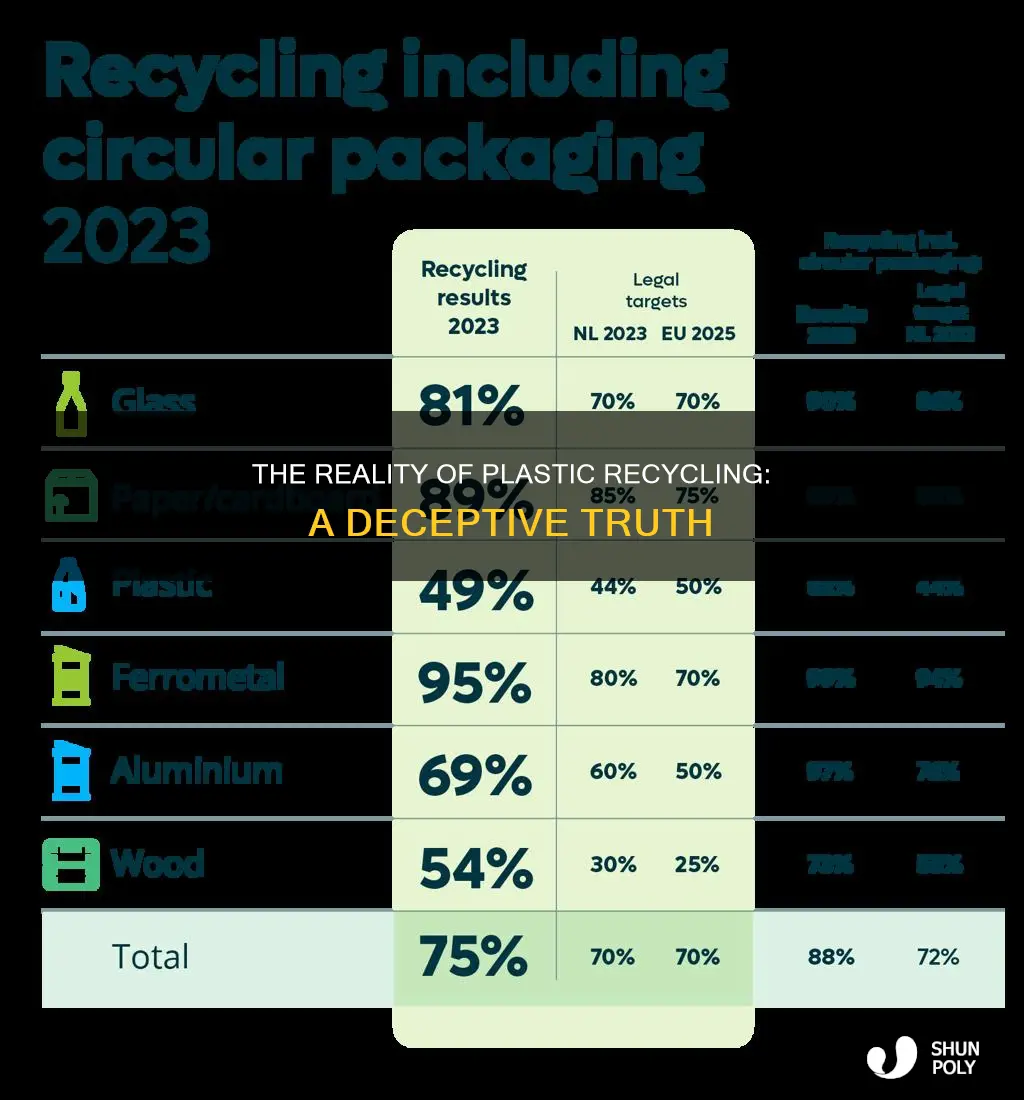 what percentage of recyclable plastic is actually recycled