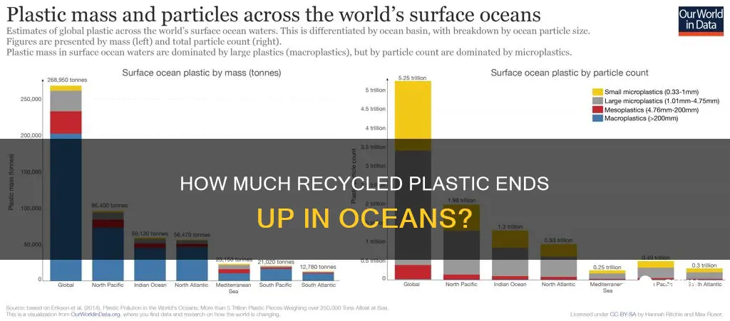 what percentage of recycled plastic is thrown in the ocean