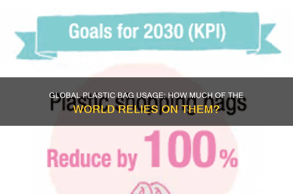 what percentage of the world uses plastic bags