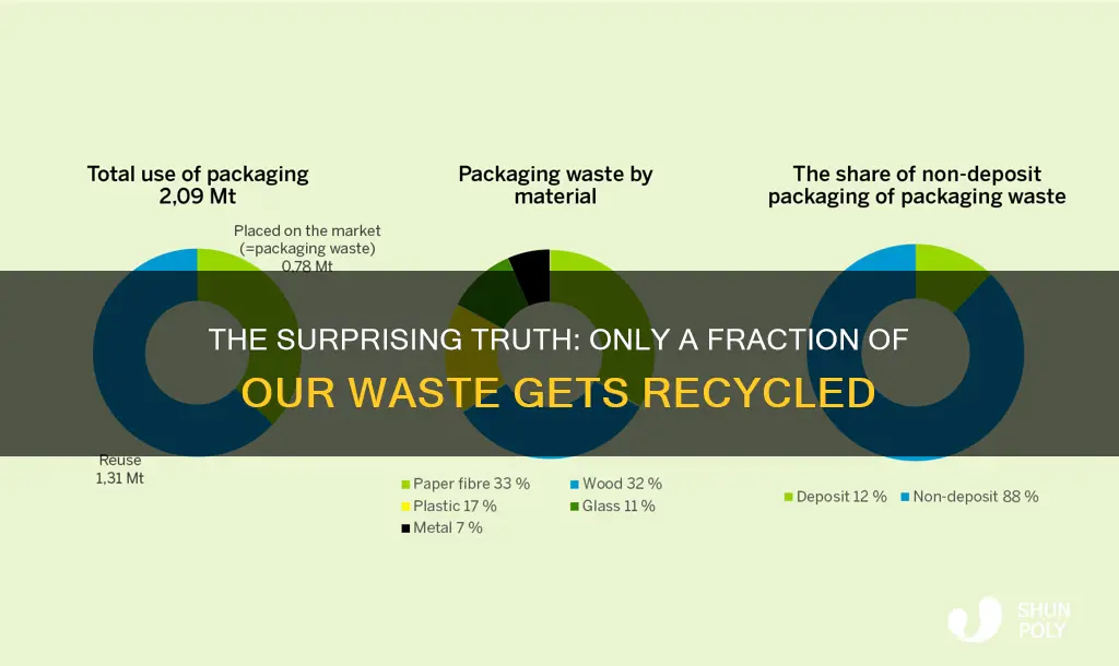 what percentage of waste is recycled