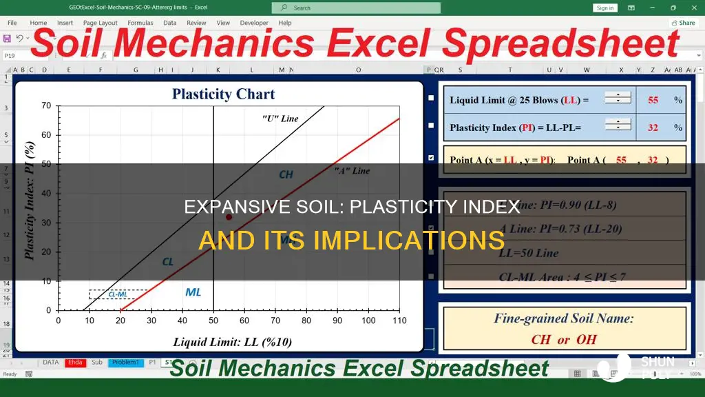 what plasticity index indicates expansive soil