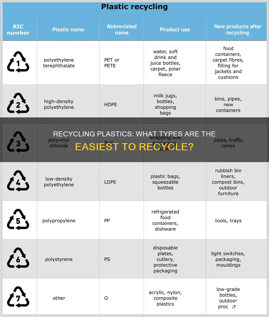 what plastics are easy to recycle