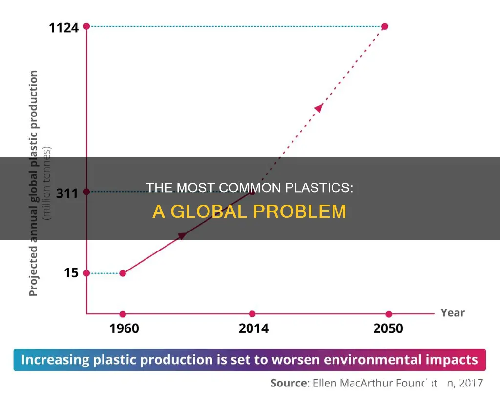 what type of plastic is most produces