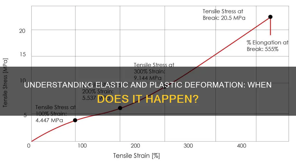 when elastic or and when plastic deformation