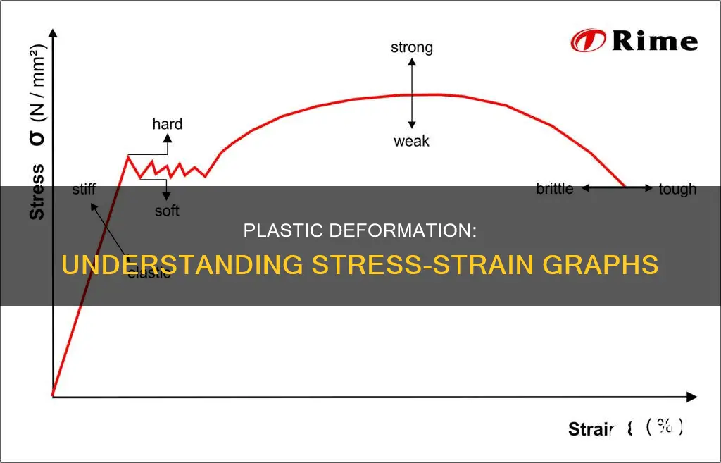 when plastic deformation on a graph