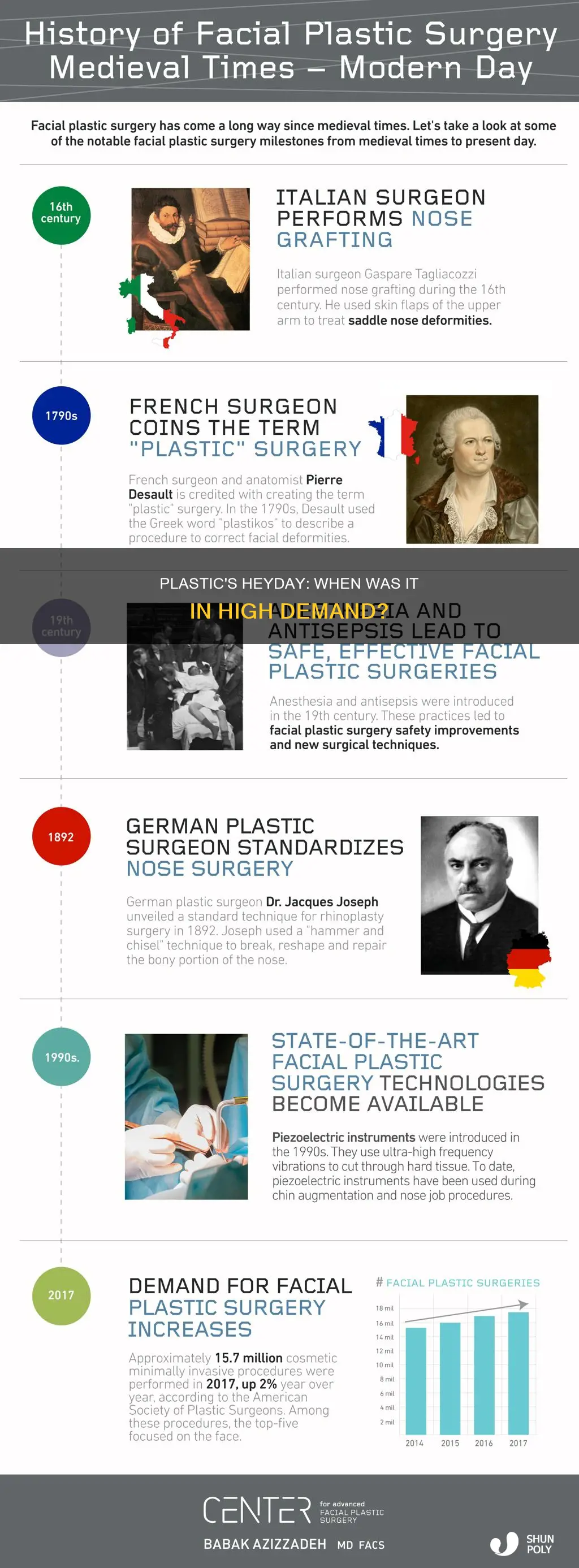 when was plastic in high demand