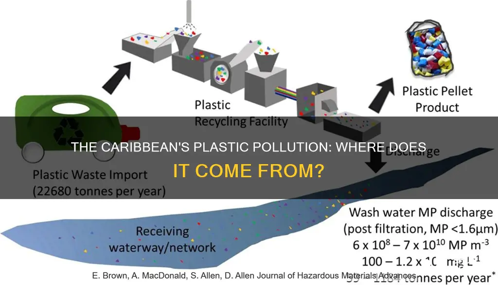 where does plastic in the carribean originate