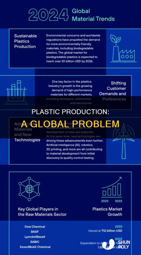 where in the world is plastic produced