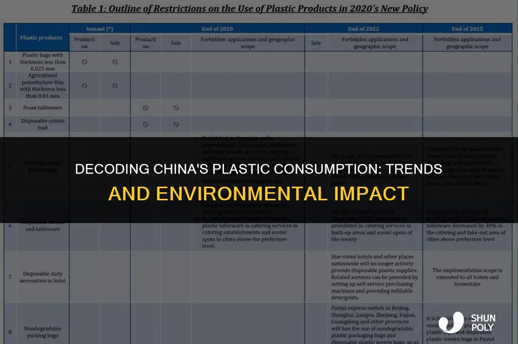 where is china plastic consumption