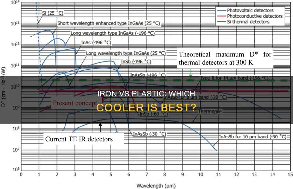 which cooler is best iron or plastic