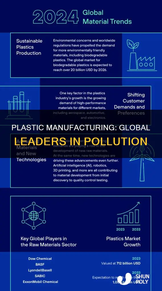 which countries manufacture the most plastic