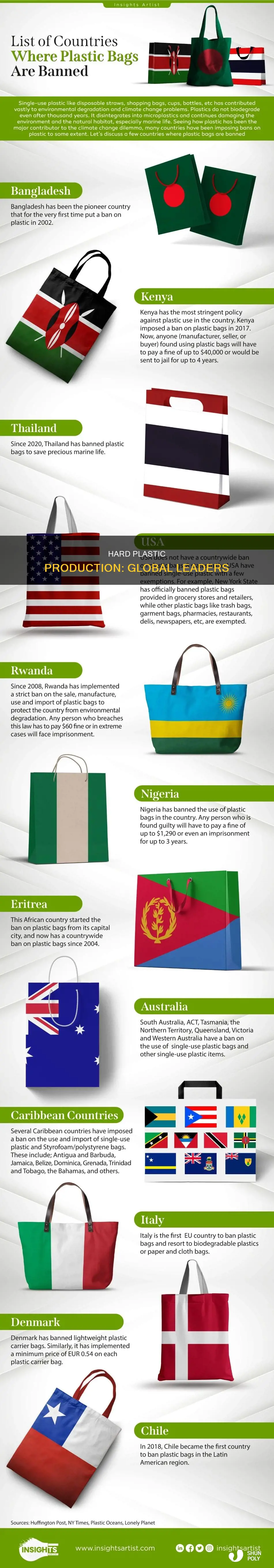 which country produces the most hard plastic