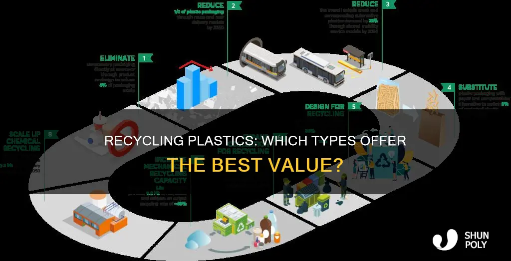 which plastics have best recycling value