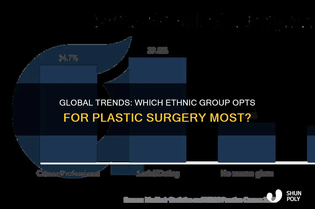 which race gets the most plastic surgery