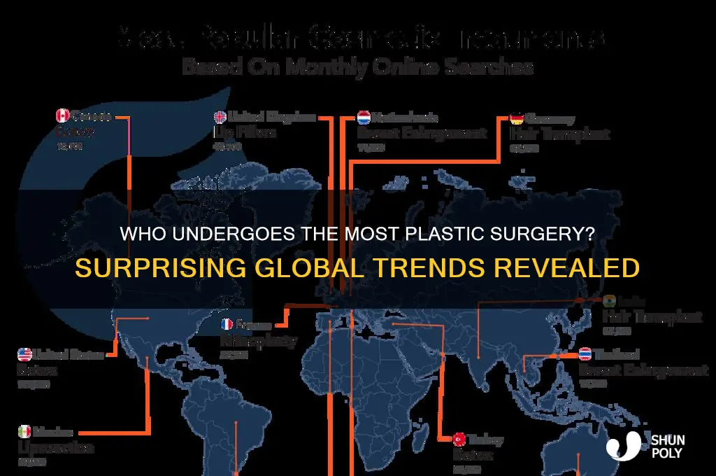 who gets the most plastic surgery