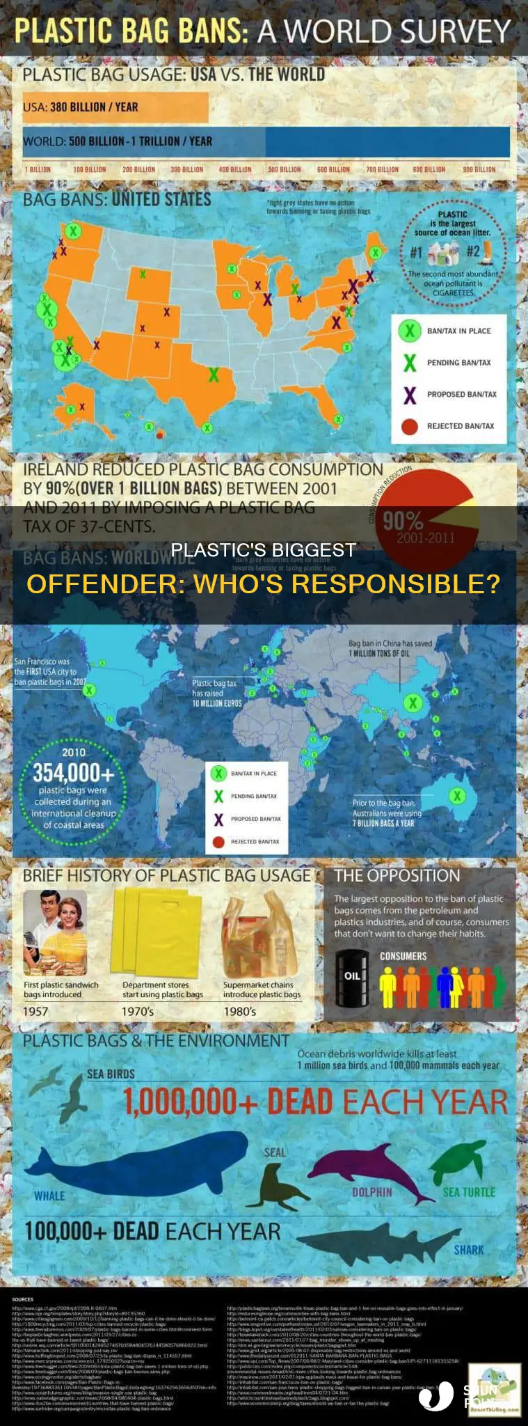 who is the biggest user of plastic