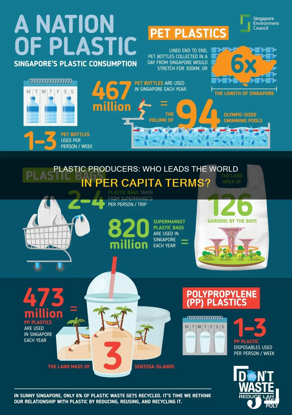 who produces the most plastic per capita