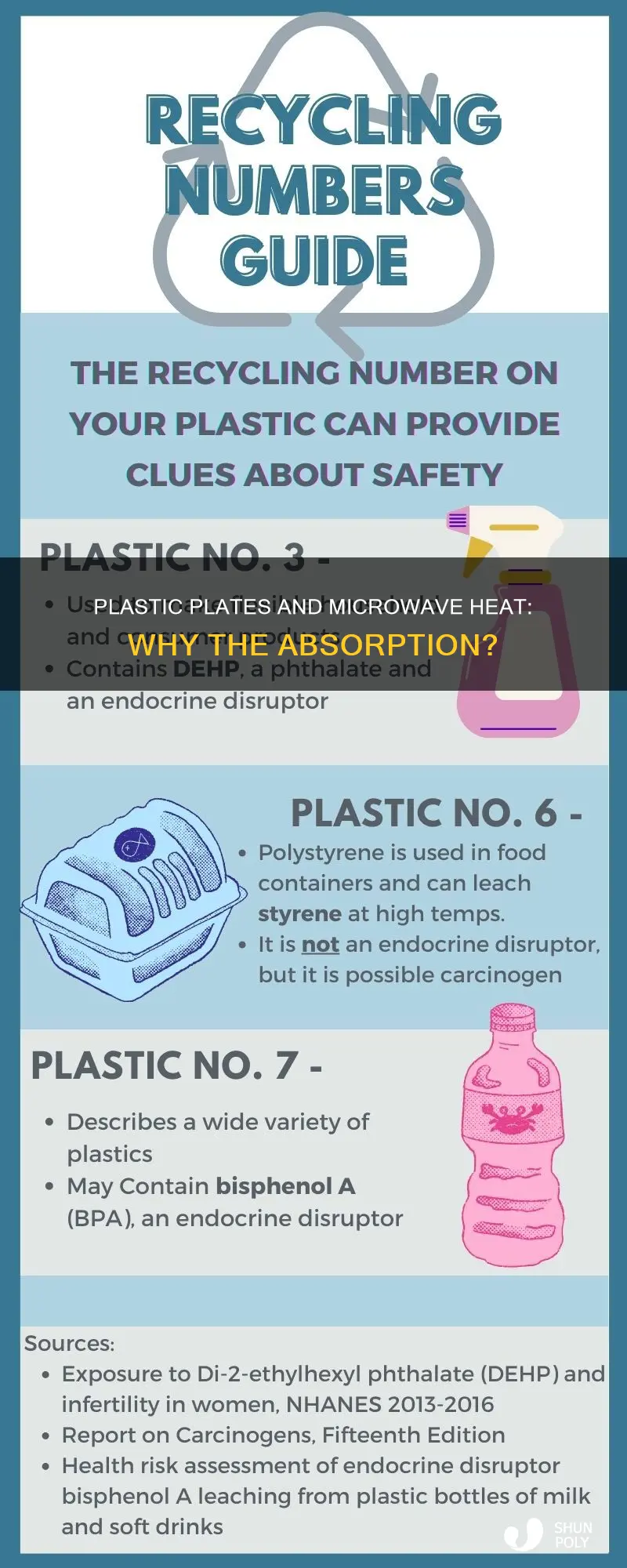 why do plastic plates absorb microwave heat