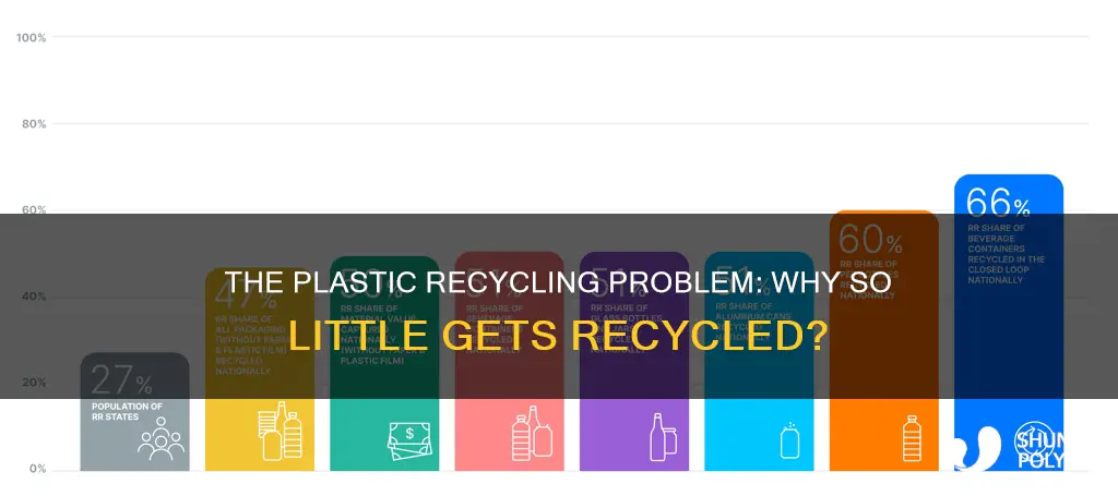 why does only 9 of plastic get recycled