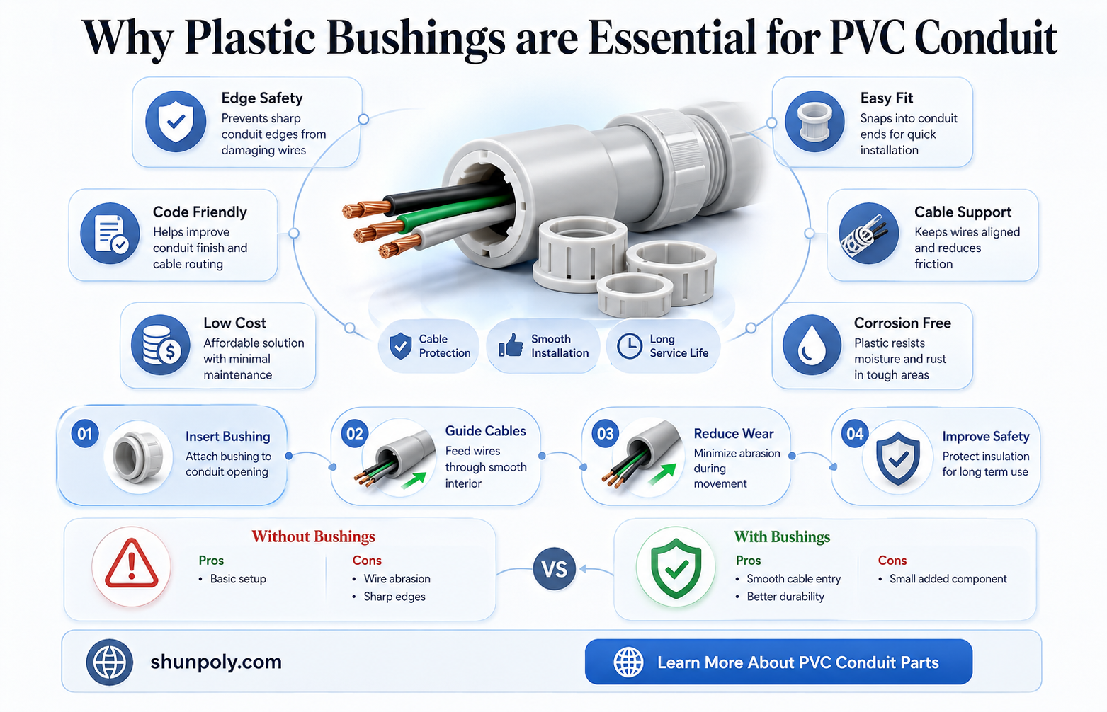are plastic bushings required on pvc conduit