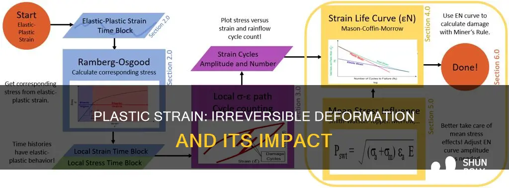 why plastic strain is not recoverable